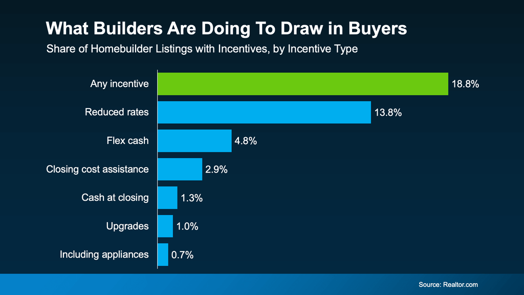 Bar chart showing incentives offered by new home builders to attract buyers. According to Realtor.com, 18.8% of homebuilder listings advertise at least one incentive. Reduced mortgage rates are the most common at 13.8%, followed by flex cash at 4.8%, closing cost assistance at 2.9%, cash at closing at 1.3%, home upgrades at 1.0%, and included appliances at 0.7%. The chart highlights how builders are using mortgage rate buydowns and financial incentives to attract buyers in the new construction housing market.