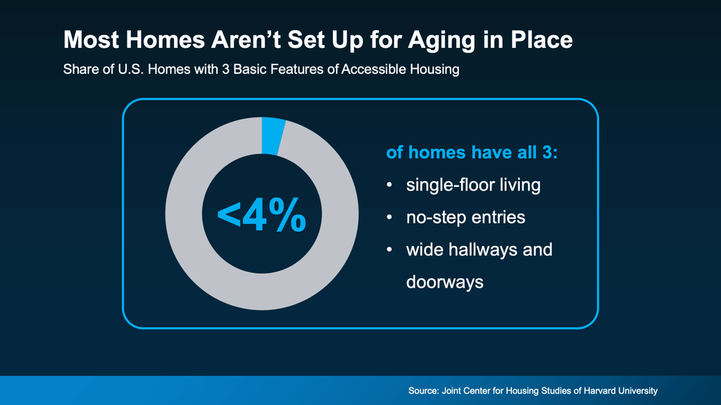 Infographic showing that fewer than 4% of U.S. homes have all three basic accessibility features needed to support aging in place: single-floor living, no-step entrances, and wide hallways and doorways. A blue and gray donut chart highlights the limited availability of homes with these features, emphasizing the importance of accessible home design, universal design, and mobility-friendly housing options for homeowners planning for long-term independence. Source: Joint Center for Housing Studies of Harvard University.