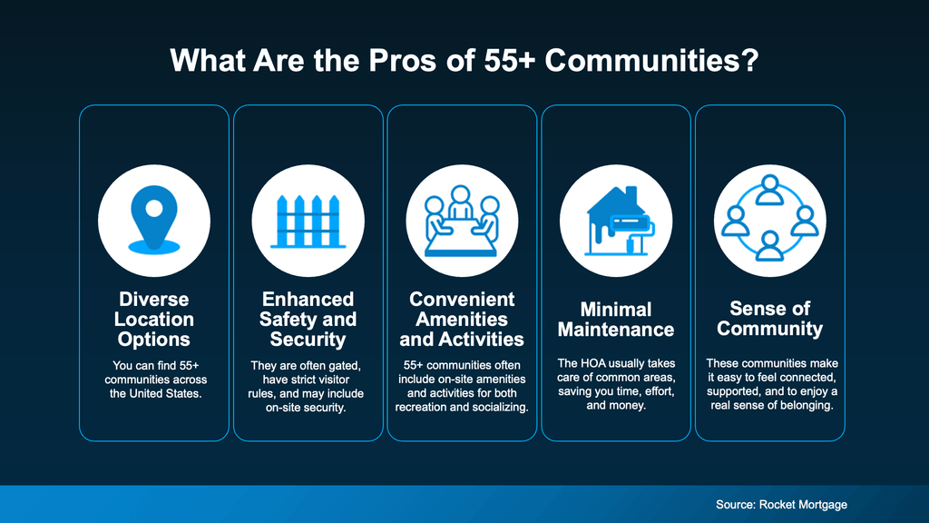 Infographic highlighting five potential benefits of 55+ active adult communities for homebuyers considering retirement living. Benefits include diverse location options throughout the United States, enhanced safety and security through gated access and visitor policies, convenient recreational amenities and social activities, reduced exterior maintenance through HOA services, and opportunities to build social connections and a sense of community. The graphic features five blue-and-white icons representing location, security, amenities, home maintenance, and community. Source: Rocket Mortgage.