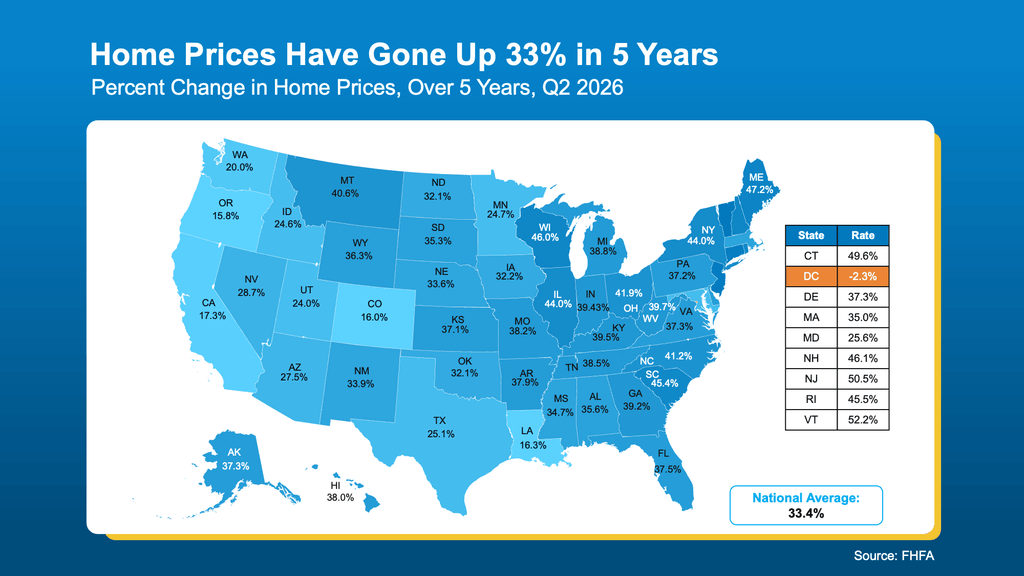 Infographic showing the five-year percentage change in U.S. home prices by state through Q2 2026, based on Federal Housing Finance Agency (FHFA) data. Nationally, home prices increased 33.4% over five years. Texas experienced a 25.1% increase, while California rose 17.3%, Florida 37.5%, and New York 44.0%. Vermont recorded one of the largest increases at 52.2%, while Washington, D.C., experienced a 2.3% decline. The color-coded U.S. map highlights regional differences in home price appreciation, illustrating how real estate market trends vary significantly by location. Source: FHFA.