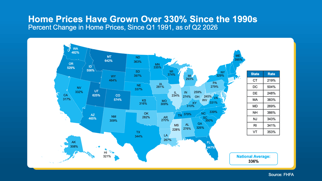 Infographic illustrating long-term U.S. home price appreciation by state from Q1 1991 through Q2 2026, based on Federal Housing Finance Agency (FHFA) data. Nationally, home prices increased 336% over approximately 35 years. Texas experienced 344% appreciation, while California rose 317%, Florida 447%, Colorado 574%, and Utah 625%. Montana recorded one of the largest increases at 642%, while Connecticut experienced a comparatively modest 219% increase. The color-coded U.S. map highlights significant regional differences in real estate price growth, demonstrating how housing markets have appreciated over time and the potential long-term benefits of homeownership. Source: FHFA.