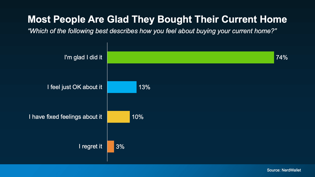 Infographic highlighting homeowner satisfaction with purchasing their current home, based on a NerdWallet survey. The horizontal bar chart shows that 74% of homeowners are glad they bought their home, 13% feel just OK about their purchase, 10% have mixed feelings, and only 3% regret buying. The results demonstrate that most homeowners remain satisfied with their home purchase despite challenges such as mortgage rates, housing affordability, and changing real estate market conditions. Source: NerdWallet.