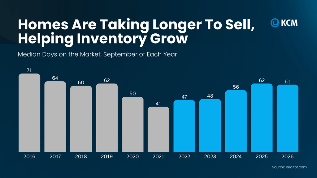 Bar chart showing the median number of days homes spent on the market each September from 2016 through 2026. Nationally, median days on market declined from 71 days in 2016 to a low of 41 days in 2021 before steadily increasing. Homes spent 47 days on the market in 2022, 48 in 2023, 56 in 2024, 62 in 2025, and 61 in September 2026. Although homes sold slightly faster in 2026 than in 2025, they are taking considerably longer to sell than during the pandemic-era housing market. Longer selling times contribute to increased housing inventory and may provide buyers with more choices and negotiating opportunities. Source: Realtor.com, via Keeping Current Matters (KCM).
