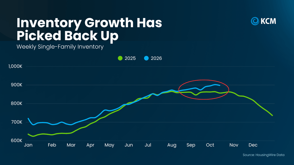 Line chart comparing weekly U.S. single-family home inventory in 2025 and 2026, showing that housing inventory growth has picked back up. The 2026 inventory, represented by a blue line, climbed to approximately 900,000 homes in October, compared with roughly 860,000 during the same period in 2025, represented by a green line. A red oval highlights the widening inventory gap between August and October 2026. The chart illustrates increasing housing supply and potentially more choices for homebuyers as the fall real estate market progresses. Source: HousingWire Data, via Keeping Current Matters (KCM).