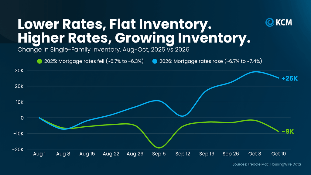 Line chart comparing changes in U.S. single-family housing inventory from August through October 2025 and 2026. In 2025, mortgage rates declined from approximately 6.7% to 6.3%, while housing inventory decreased by 9,000 homes. In contrast, mortgage rates increased from approximately 6.7% to 7.4% during the same period in 2026, while inventory grew by 25,000 homes. The green line represents 2025, and the blue line represents 2026. The chart illustrates how mortgage rate trends can influence housing supply, buyer demand, and real estate market conditions. Sources: Freddie Mac and HousingWire Data, via Keeping Current Matters (KCM).