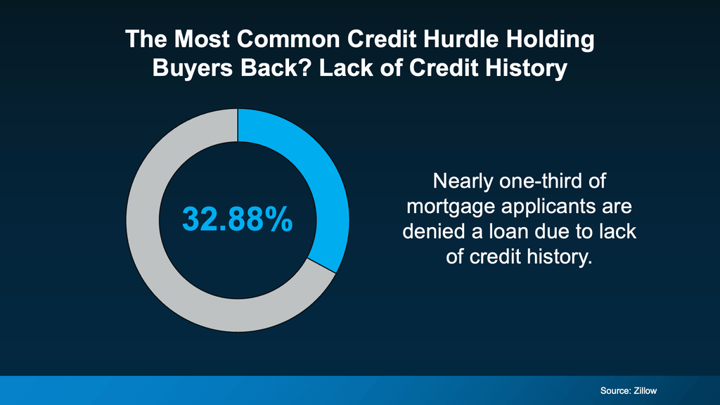 Infographic titled “The Most Common Credit Hurdle Holding Buyers Back? Lack of Credit History” featuring a blue and gray donut chart highlighting 32.88%. According to Zillow, lack of credit history is a significant obstacle for prospective homebuyers seeking mortgage approval. The graphic identifies insufficient credit history as a reason for nearly one-third of mortgage loan denials, emphasizing the importance of establishing and maintaining a strong credit profile before purchasing a home. Understanding mortgage qualification requirements, building credit history, and exploring alternative credit documentation may help first-time homebuyers improve their chances of securing home financing. Source: Zillow.