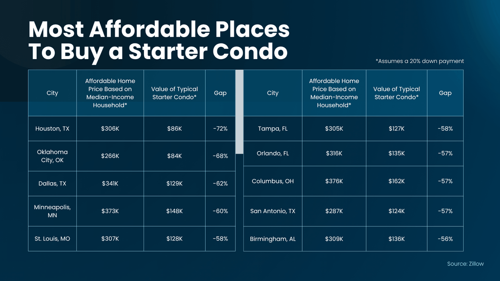 Infographic titled “Most Affordable Places to Buy a Starter Condo” comparing starter condominium prices with affordable home purchase budgets for median-income households in 10 U.S. cities, assuming a 20% down payment. According to Zillow, Dallas, Texas, offers a typical starter condo priced at $129,000, compared with a $341,000 affordable home purchase budget for a median-income household—a 62% difference. Houston leads the comparison with starter condos averaging $86,000, 72% below its $306,000 affordable purchase budget. Other affordable markets include Oklahoma City, Minneapolis, St. Louis, Tampa, Orlando, Columbus, San Antonio, and Birmingham. The data highlights how starter condos can provide first-time homebuyers with a more affordable entry into homeownership, particularly in the Dallas-Fort Worth real estate market. Source: Zillow.