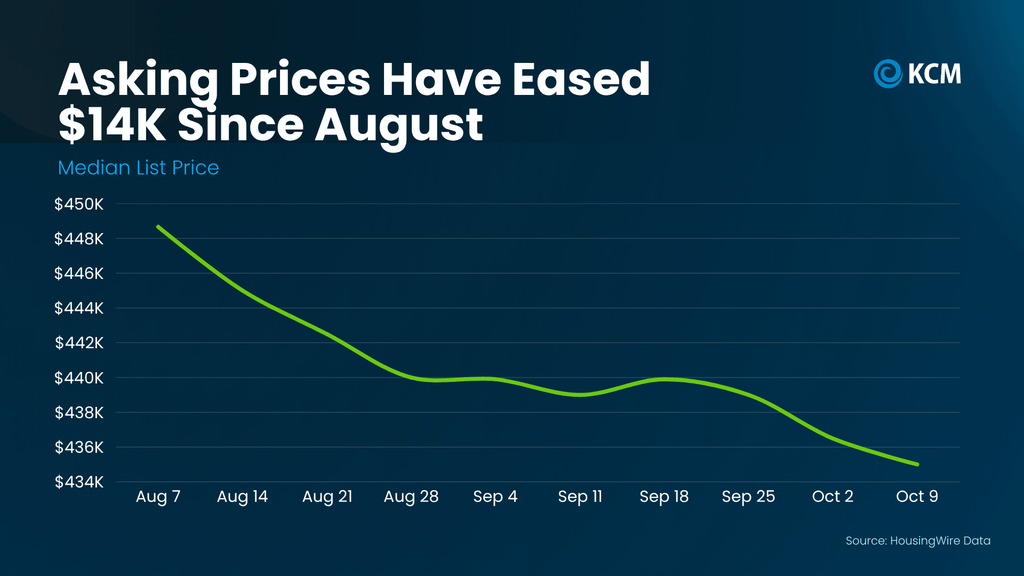 Line chart titled “Asking Prices Have Eased $14K Since August” showing the decline in the national median home listing price from August 7 through October 9, 2026. According to HousingWire Data, median asking prices fell from approximately $449,000 in early August to $435,000 in October, a decrease of $14,000, or roughly 3.1%. The green trend line illustrates a generally steady decline in asking prices, with brief periods of stabilization during September. Lower listing prices may create additional opportunities for homebuyers while highlighting the importance of competitive pricing strategies for sellers in today's changing real estate market. Source: HousingWire Data, via Keeping Current Matters (KCM).