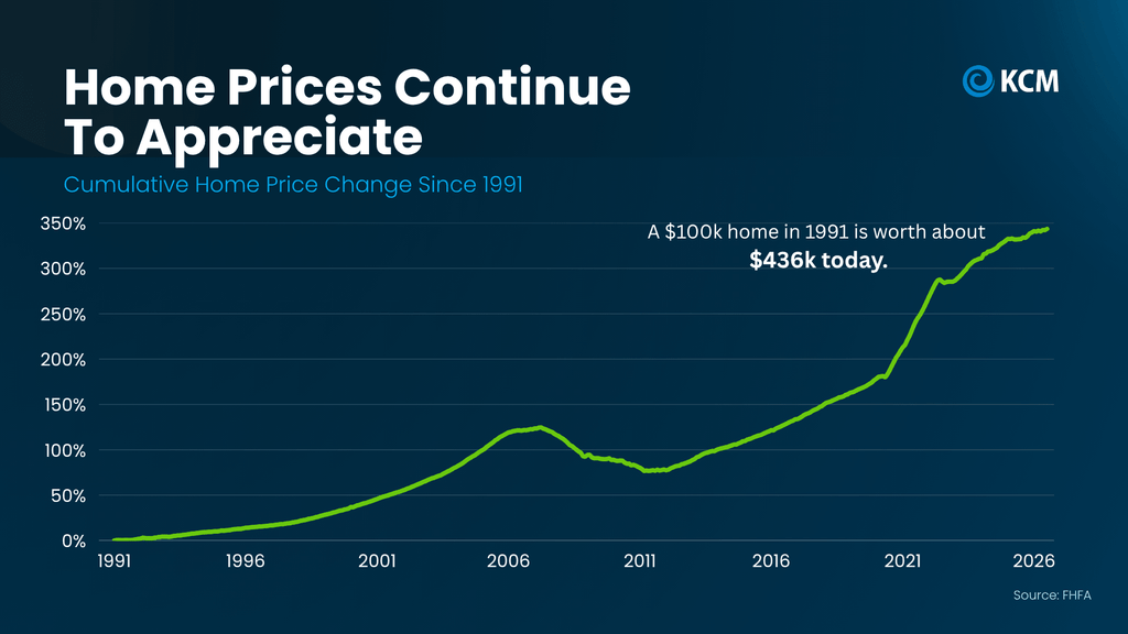 Line chart titled “Home Prices Continue to Appreciate” illustrating cumulative U.S. home price appreciation from 1991 through 2026, based on Federal Housing Finance Agency (FHFA) data. The chart shows national home prices increasing approximately 336% over 35 years, meaning a home priced at $100,000 in 1991 would be worth approximately $436,000 in 2026 based on national appreciation trends. The green line highlights steady growth through the 1990s, rapid appreciation in the early 2000s, declining prices during the housing market downturn from 2007 to 2012, and renewed growth accelerating significantly between 2020 and 2022. Despite periods of market volatility, the chart demonstrates the long-term upward trend in U.S. residential real estate prices. Source: FHFA, via Keeping Current Matters (KCM).