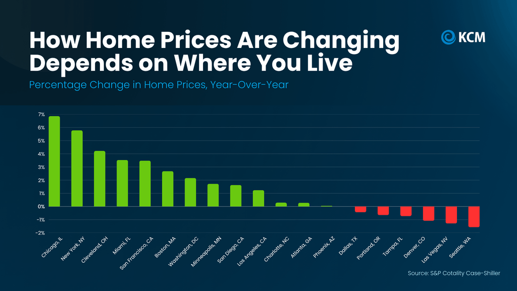 Bar chart titled “How Home Prices Are Changing Depends on Where You Live” comparing year-over-year home price changes across 20 major U.S. metropolitan markets. According to the S&P Cotality Case-Shiller Index, Chicago leads with approximately 6.8% price growth, followed by New York at 5.8% and Cleveland at 4.2%. Other markets, including Miami, San Francisco, and Boston, continue to experience price appreciation. Meanwhile, several markets show declining home prices, including Dallas, Texas, at approximately -0.4%, Denver at -1.1%, Las Vegas at -1.3%, and Seattle at -1.6%. Green bars represent markets with rising home prices, while red bars indicate declining prices. The chart highlights significant regional differences in housing market conditions and emphasizes why buyers and sellers should rely on local real estate market data rather than national trends alone. Source: S&P Cotality Case-Shiller, via Keeping Current Matters (KCM).