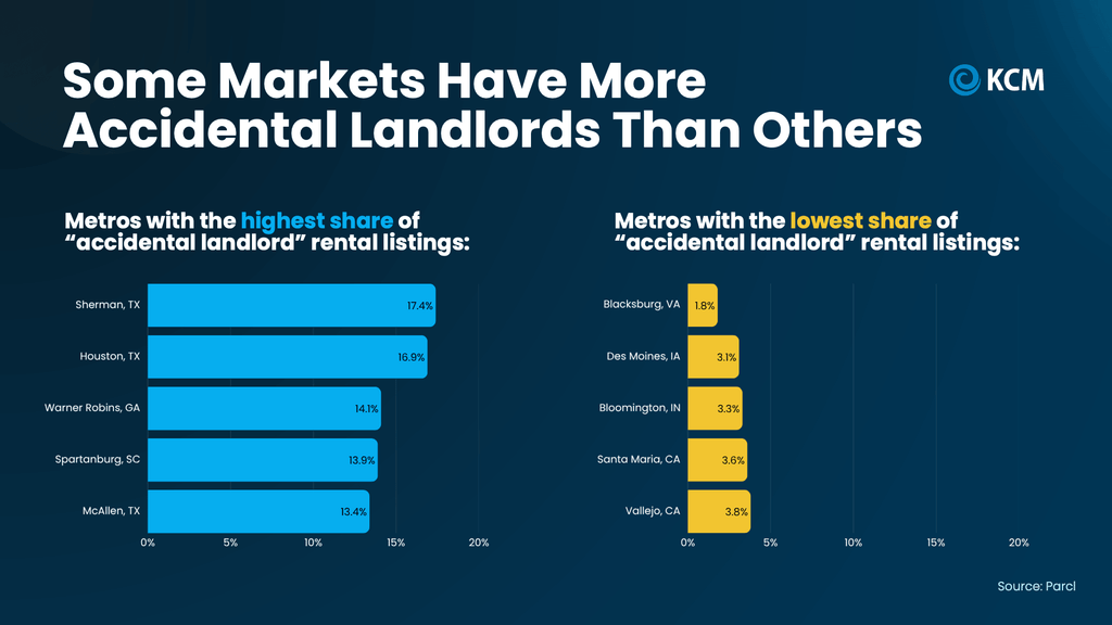 Infographic titled “Some Markets Have More Accidental Landlords Than Others” comparing the percentage of rental listings attributed to accidental landlords across U.S. metropolitan areas. Sherman, Texas, leads with 17.4%, followed by Houston, Texas (16.9%), Warner Robins, Georgia (14.1%), Spartanburg, South Carolina (13.9%), and McAllen, Texas (13.4%). Markets with the lowest shares include Blacksburg, Virginia (1.8%), Des Moines, Iowa (3.1%), Bloomington, Indiana (3.3%), Santa Maria, California (3.6%), and Vallejo, California (3.8%). Blue bars represent markets with the highest percentages, while yellow bars identify those with the lowest. The chart highlights how rental market conditions vary geographically, with several Texas markets showing particularly high concentrations of accidental landlords—homeowners who rent out properties rather than selling them. Source: Parcl, via Keeping Current Matters (KCM).