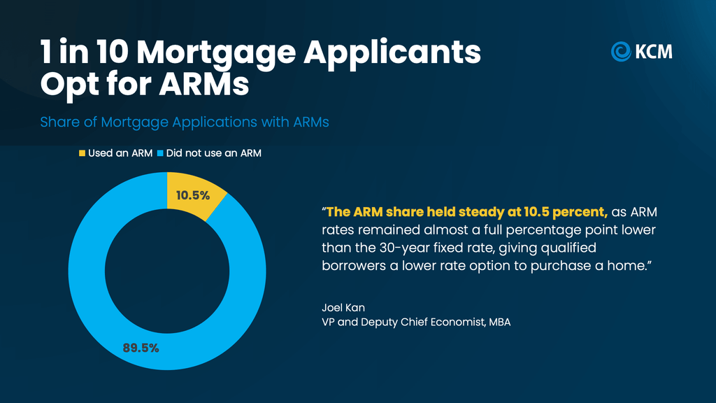 Real estate infographic titled “1 in 10 Mortgage Applicants Opt for ARMs” showing the percentage of mortgage applications using adjustable-rate mortgages (ARMs). A donut chart illustrates that 10.5% of mortgage applicants selected an ARM, while 89.5% chose other mortgage options. According to Joel Kan, VP and Deputy Chief Economist at the Mortgage Bankers Association (MBA), ARM rates remained nearly one percentage point below 30-year fixed mortgage rates, offering qualified homebuyers a potentially lower initial interest rate. The graphic highlights how adjustable-rate mortgages can provide an alternative financing option for buyers considering homeownership in the Dallas-Fort Worth housing market. Source: Mortgage Bankers Association, via Keeping Current Matters (KCM).