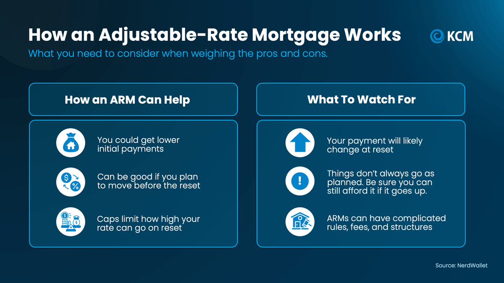 Real estate infographic titled “How an Adjustable-Rate Mortgage Works” explaining the advantages and potential risks of adjustable-rate mortgages (ARMs) for homebuyers. The graphic compares two categories: “How an ARM Can Help” and “What To Watch For.” Benefits include potentially lower initial mortgage payments, flexibility for buyers planning to move before the interest rate adjusts, and interest rate caps that limit increases. Potential drawbacks include changing monthly payments when the initial fixed-rate period ends, the risk of higher payments if interest rates rise, and complicated loan terms, fees, and adjustment structures. The infographic helps prospective homebuyers in Dallas-Fort Worth, Allen, Plano, and surrounding North Texas communities understand the differences between adjustable-rate and fixed-rate mortgages when evaluating home financing options. Source: NerdWallet, via Keeping Current Matters (KCM).