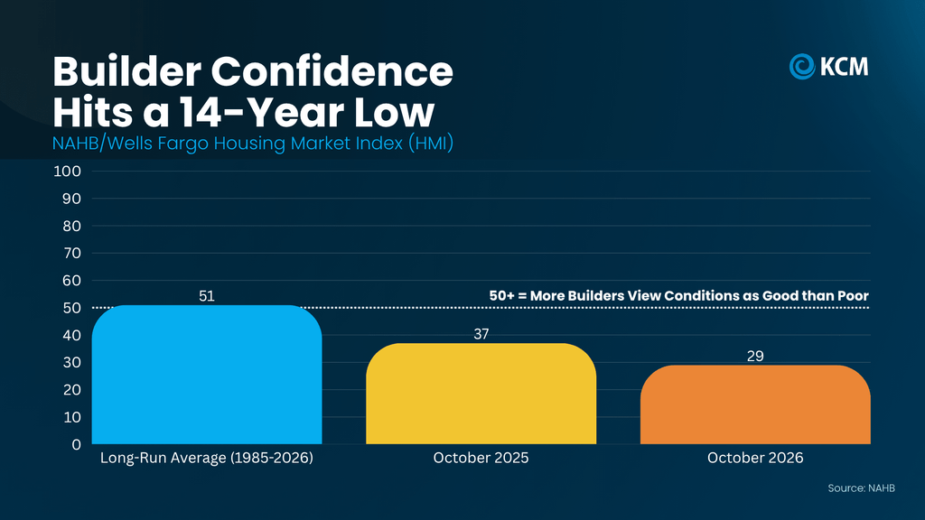Real estate infographic titled “Builder Confidence Hits a 14-Year Low” comparing the NAHB/Wells Fargo Housing Market Index (HMI) across three periods. The bar chart shows the long-run average builder confidence score of 51 from 1985 to 2026, declining to 37 in October 2025 and falling further to 29 in October 2026. A score above 50 indicates more homebuilders view housing market conditions as good rather than poor. The October 2026 reading reflects significant pessimism among U.S. homebuilders amid challenging housing market conditions. The graphic highlights trends in new construction housing and builder sentiment that may influence homebuyers considering newly built homes in Dallas-Fort Worth, Allen, Plano, and surrounding North Texas communities. Source: National Association of Home Builders (NAHB), via Keeping Current Matters (KCM).