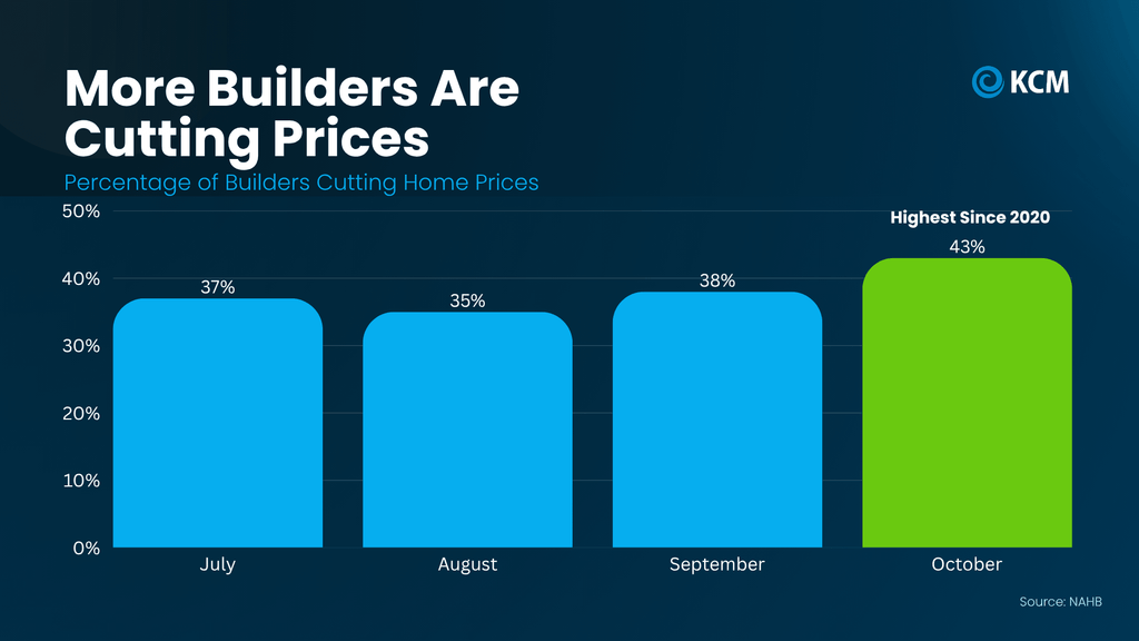 Real estate infographic titled “More Builders Are Cutting Prices” showing the percentage of U.S. homebuilders reducing new construction home prices from July through October 2026. According to the National Association of Home Builders (NAHB), 37% of builders reported price reductions in July, followed by 35% in August, 38% in September, and 43% in October—the highest percentage since 2020. Blue bars represent July through September, while a green bar highlights October's increase. The chart illustrates growing price competition among homebuilders and potential opportunities for buyers to negotiate lower purchase prices or explore builder incentives. These national new construction housing trends provide useful context for homebuyers comparing newly built and existing homes in Dallas-Fort Worth, Allen, Plano, Frisco, McKinney, and surrounding North Texas communities. Source: NAHB, via Keeping Current Matters (KCM).