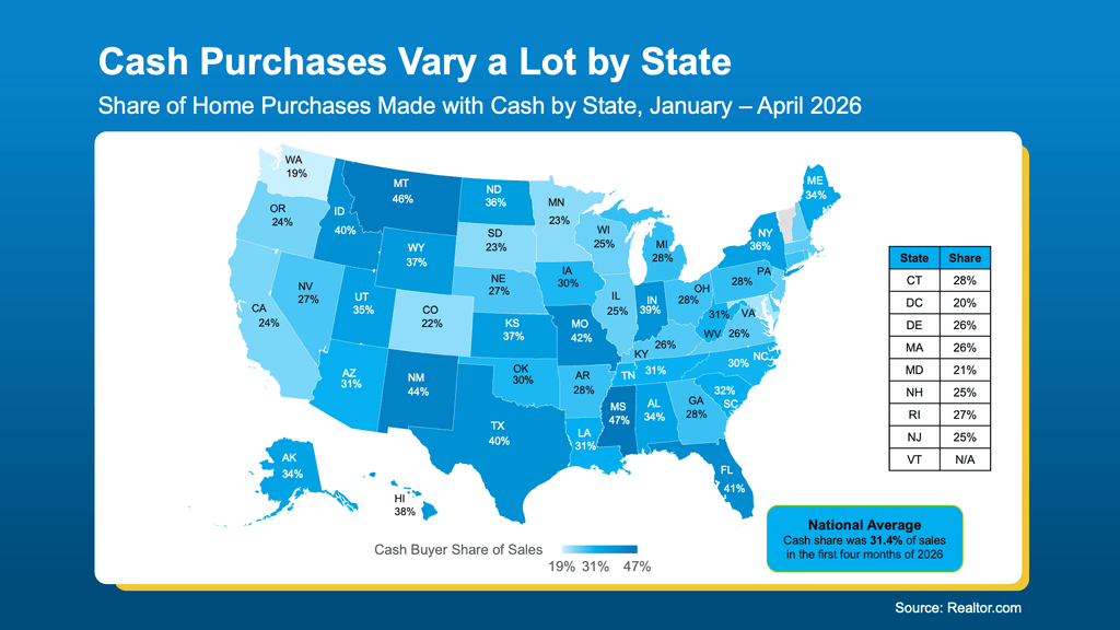 Real estate infographic titled “Cash Purchases Vary a Lot by State” displaying a color-coded U.S. map comparing the percentage of homes purchased with cash from January through April 2026. According to Realtor.com, cash buyers accounted for 31.4% of home sales nationwide. Texas recorded a 40% cash purchase share, significantly above the national average, while neighboring Oklahoma reported 30%, Arkansas 28%, and Louisiana 31%. States with particularly high cash buyer activity included Mississippi at 47%, Montana at 46%, New Mexico at 44%, Missouri at 42%, and Florida at 41%. Washington had the lowest reported share at 19%, followed by Colorado at 22%. The map highlights regional differences in cash home purchases and provides useful context for buyers and sellers navigating competitive housing markets in Dallas-Fort Worth, Allen, Plano, Frisco, McKinney, and surrounding North Texas communities. Source: Realtor.com, via Keeping Current Matters (KCM)