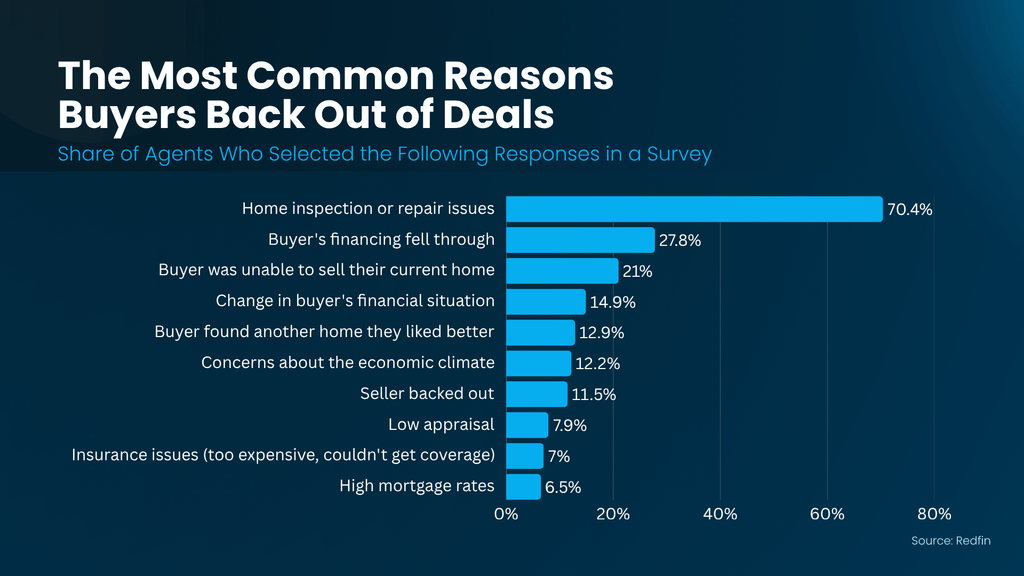 Real estate infographic titled “The Most Common Reasons Buyers Back Out of Deals” showing results from a Redfin survey of real estate agents. Home inspection or repair issues are the most frequently cited reason at 70.4%, followed by buyer financing falling through at 27.8%, inability to sell an existing home at 21%, and changes in a buyer’s financial situation at 14.9%. Other reasons include finding another home (12.9%), economic concerns (12.2%), sellers backing out (11.5%), low appraisals (7.9%), insurance issues (7%), and high mortgage rates (6.5%). The chart highlights common challenges in residential real estate transactions and the importance of inspections, financing preparation, and experienced REALTOR® guidance for homebuyers and sellers in Allen, Plano, McKinney, Frisco, Dallas, and surrounding North Texas communities. Percentages represent agents selecting each reason, not the percentage of transactions canceled. Source: Redfin, via Keeping Current Matters (KCM).