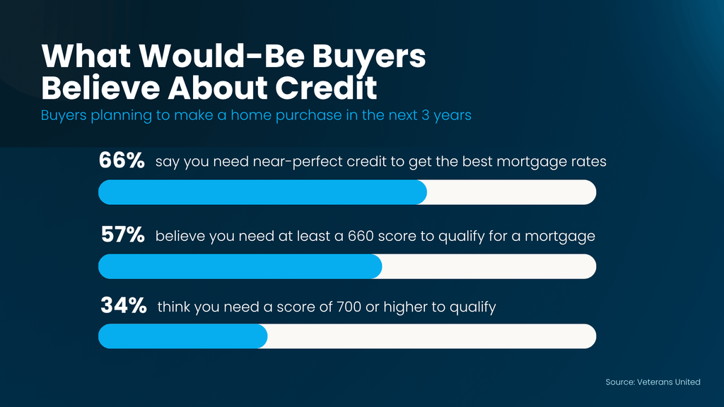 Real estate infographic titled “What Would-Be Buyers Believe About Credit” highlighting common misconceptions about credit scores and mortgage qualification among prospective homebuyers planning to purchase within the next three years. According to a Veterans United survey, 66% believe near-perfect credit is necessary to obtain the best mortgage rates, 57% believe a minimum credit score of 660 is required to qualify for a mortgage, and 34% think a score of 700 or higher is necessary. The chart illustrates how misunderstandings about mortgage credit requirements may discourage potential buyers from exploring homeownership. Mortgage eligibility depends on loan programs, lender requirements, and individual financial circumstances. Helpful information for first-time homebuyers and prospective homeowners in Allen, Plano, McKinney, Frisco, Dallas, Fairview, and surrounding North Texas real estate markets. Source: Veterans United, via Keeping Current Matters (KCM).